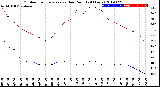 Milwaukee Weather Outdoor Temperature<br>vs Dew Point<br>(24 Hours)