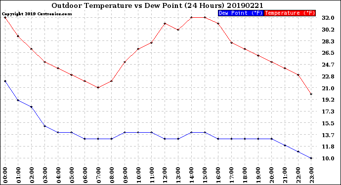 Milwaukee Weather Outdoor Temperature<br>vs Dew Point<br>(24 Hours)