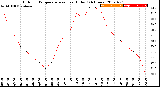 Milwaukee Weather Outdoor Temperature<br>vs Heat Index<br>(24 Hours)