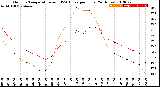 Milwaukee Weather Outdoor Temperature<br>vs THSW Index<br>per Hour<br>(24 Hours)