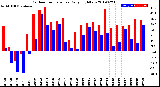 Milwaukee Weather Outdoor Temperature<br>Daily High/Low