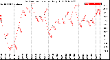 Milwaukee Weather Outdoor Temperature<br>Daily High