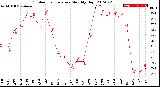 Milwaukee Weather Outdoor Temperature<br>Monthly High