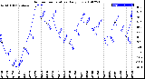 Milwaukee Weather Outdoor Temperature<br>Daily Low