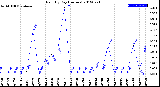 Milwaukee Weather Rain<br>By Day<br>(Inches)