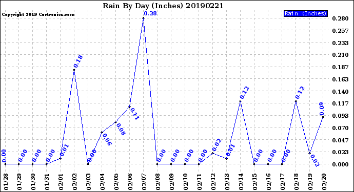 Milwaukee Weather Rain<br>By Day<br>(Inches)