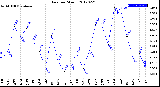 Milwaukee Weather Rain<br>per Month