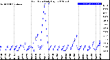 Milwaukee Weather Rain Rate<br>Daily High