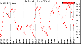 Milwaukee Weather Solar Radiation<br>Daily