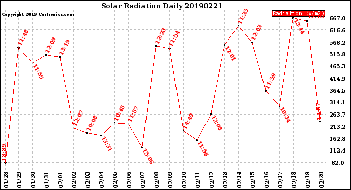 Milwaukee Weather Solar Radiation<br>Daily