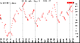 Milwaukee Weather THSW Index<br>Daily High