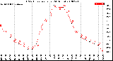 Milwaukee Weather THSW Index<br>per Hour<br>(24 Hours)