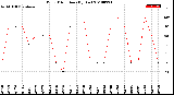 Milwaukee Weather Wind Direction<br>(By Day)