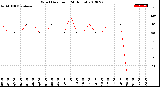 Milwaukee Weather Wind Direction<br>(24 Hours)