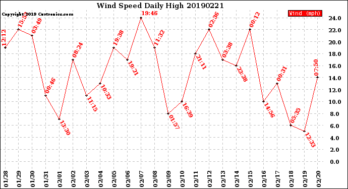 Milwaukee Weather Wind Speed<br>Daily High