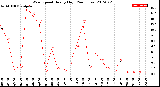 Milwaukee Weather Wind Speed<br>Hourly High<br>(24 Hours)