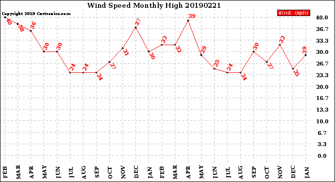 Milwaukee Weather Wind Speed<br>Monthly High