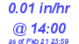 Milwaukee Weather Rain Rate Today