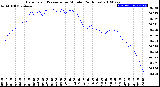 Milwaukee Weather Barometric Pressure<br>per Minute<br>(24 Hours)