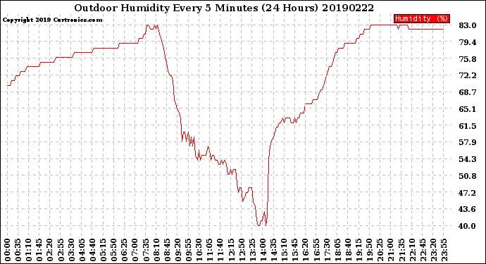 Milwaukee Weather Outdoor Humidity<br>Every 5 Minutes<br>(24 Hours)