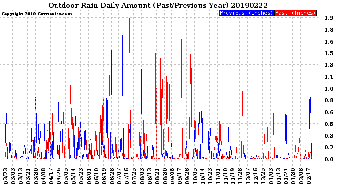 Milwaukee Weather Outdoor Rain<br>Daily Amount<br>(Past/Previous Year)