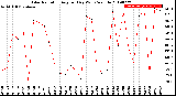 Milwaukee Weather Solar Radiation<br>Avg per Day W/m2/minute