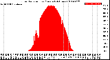 Milwaukee Weather Solar Radiation<br>per Minute<br>(24 Hours)