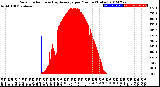 Milwaukee Weather Solar Radiation<br>& Day Average<br>per Minute<br>(Today)