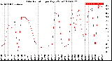 Milwaukee Weather Solar Radiation<br>per Day KW/m2