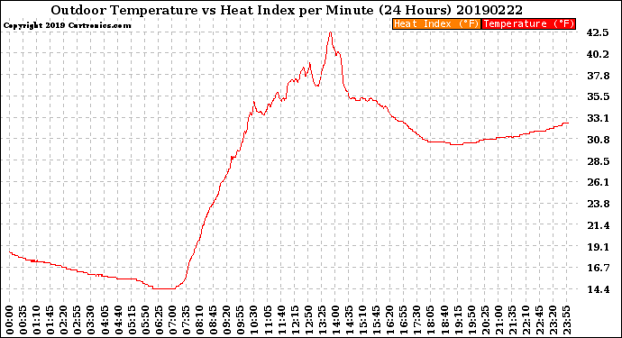 Milwaukee Weather Outdoor Temperature<br>vs Heat Index<br>per Minute<br>(24 Hours)