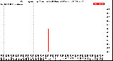 Milwaukee Weather Wind Speed<br>by Minute<br>(24 Hours) (New)