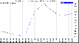 Milwaukee Weather Wind Chill<br>Hourly Average<br>(24 Hours)