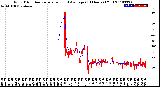 Milwaukee Weather Wind Direction<br>Normalized and Average<br>(24 Hours) (Old)