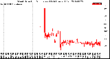 Milwaukee Weather Wind Direction<br>Normalized<br>(24 Hours) (Old)