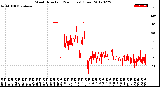 Milwaukee Weather Wind Direction<br>(24 Hours) (Raw)