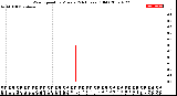 Milwaukee Weather Wind Speed<br>by Minute<br>(24 Hours) (Old)