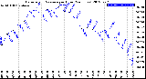 Milwaukee Weather Barometric Pressure<br>per Hour<br>(24 Hours)