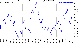 Milwaukee Weather Barometric Pressure<br>Daily High