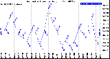 Milwaukee Weather Barometric Pressure<br>Daily Low