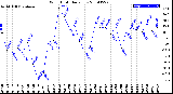 Milwaukee Weather Wind Chill<br>Daily Low