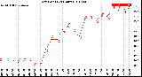 Milwaukee Weather Dew Point<br>(24 Hours)