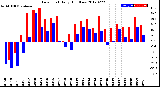 Milwaukee Weather Dew Point<br>Daily High/Low