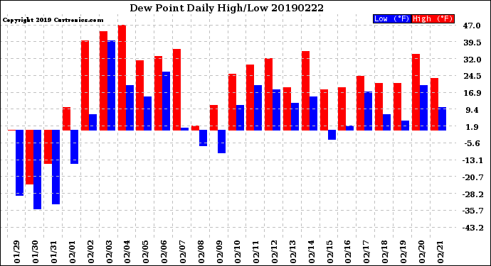 Milwaukee Weather Dew Point<br>Daily High/Low