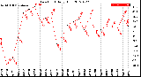 Milwaukee Weather Dew Point<br>Daily High