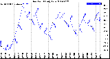 Milwaukee Weather Dew Point<br>Daily Low