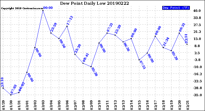 Milwaukee Weather Dew Point<br>Daily Low