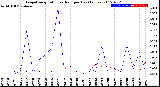 Milwaukee Weather Evapotranspiration<br>vs Rain per Day<br>(Inches)