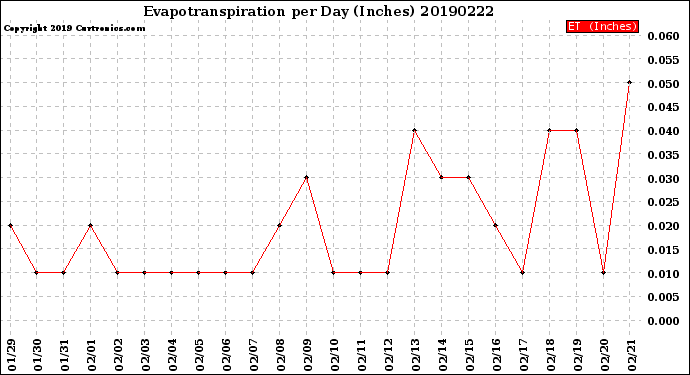 Milwaukee Weather Evapotranspiration<br>per Day (Inches)