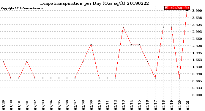 Milwaukee Weather Evapotranspiration<br>per Day (Ozs sq/ft)