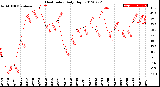 Milwaukee Weather Heat Index<br>Daily High